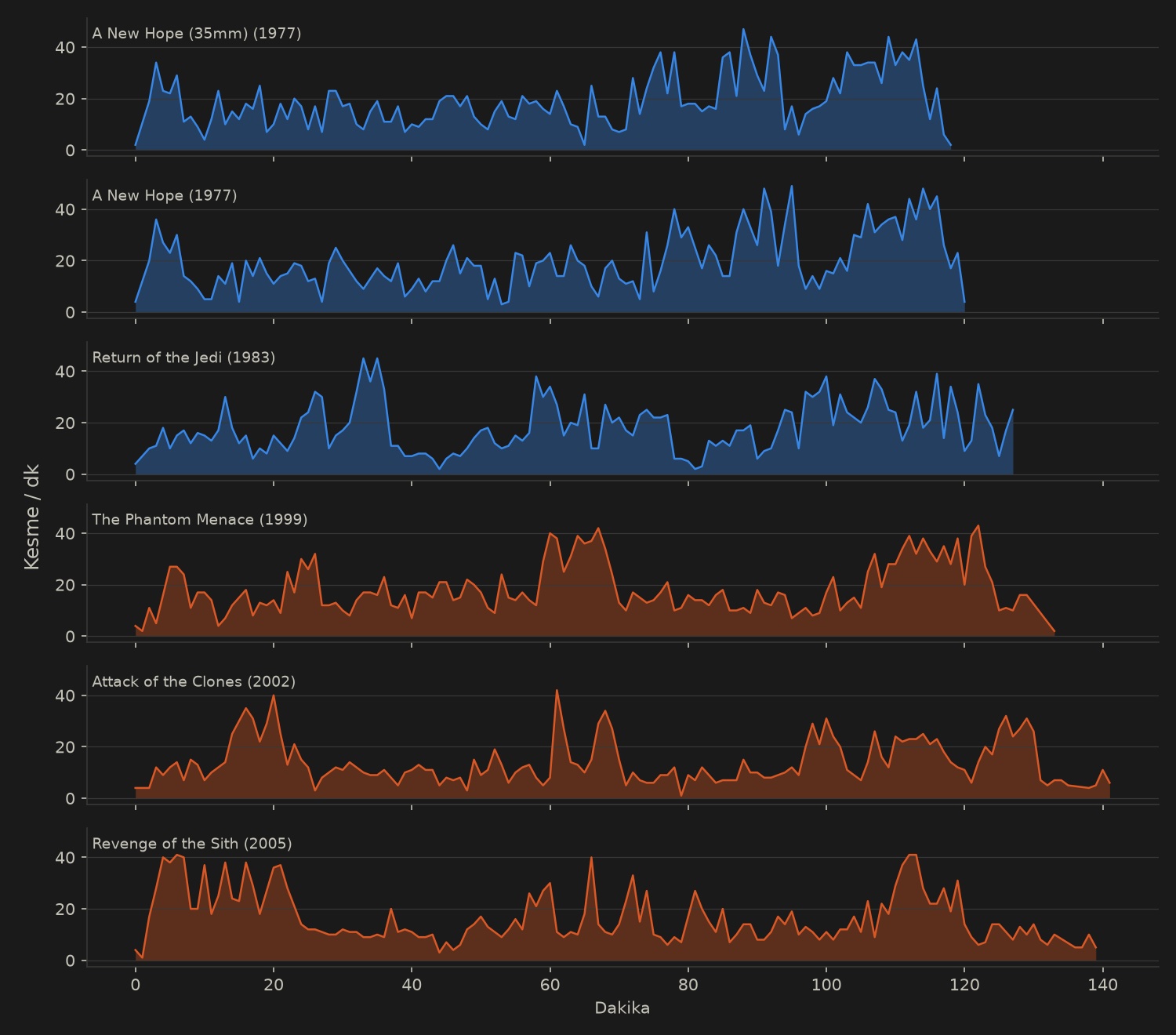 Cuts per minute, six films stacked