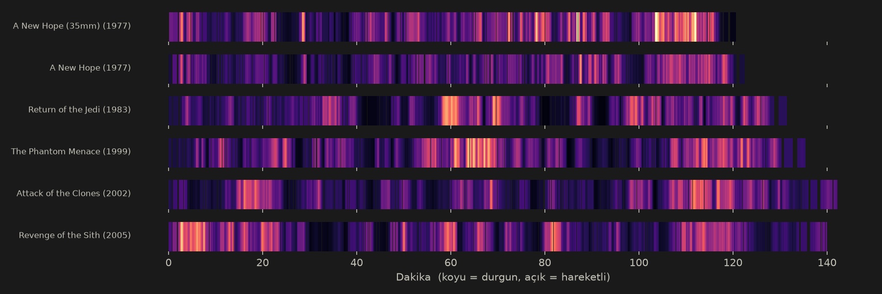 Motion energy heatmap per film over running time